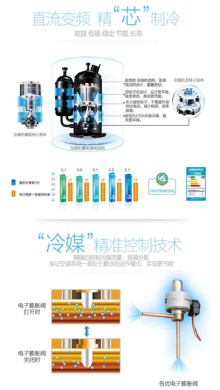 直流變頻高效壓縮機(jī)，遠(yuǎn)超國家一級(jí)能效，精準(zhǔn)冷媒控制