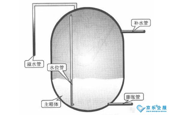 中央空調膨脹水箱、殼管式冷凝器或蒸發(fā)器的結構和檢修
